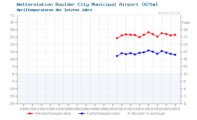 Klimawandel April Temperatur Boulder City