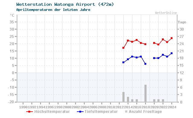 Klimawandel April Temperatur Watonga Airport