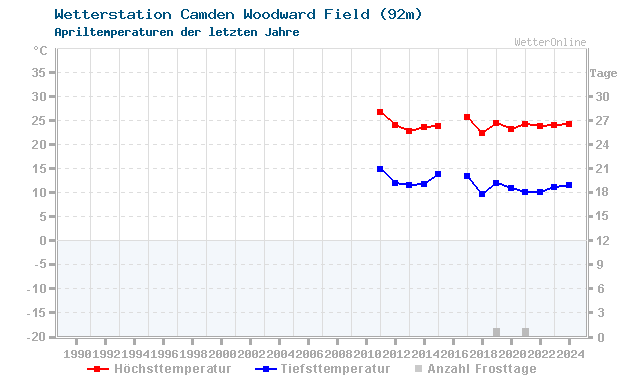 Klimawandel April Temperatur Camden