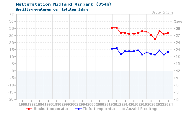Klimawandel April Temperatur Midland Airpark