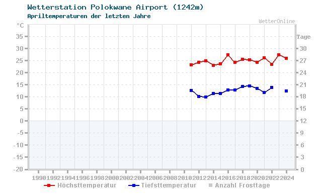 Klimawandel April Temperatur Polokwane Airport