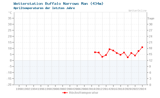 Klimawandel April Temperatur Buffalo Narrows Man