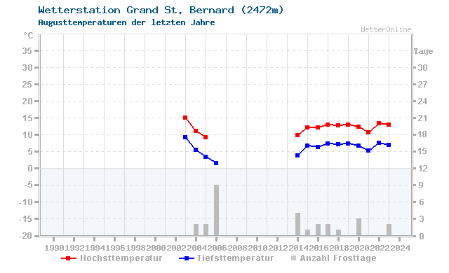 Klimawandel August Temperatur Grand St. Bernard