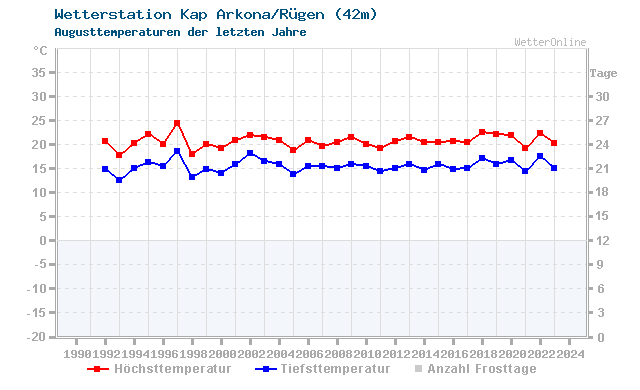 Klimawandel August Temperatur Kap Arkona/Rügen