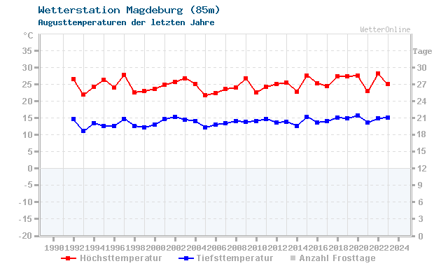 Klimawandel August Temperatur Magdeburg