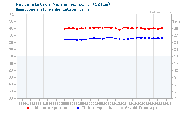 Klimawandel August Temperatur Najran Airport