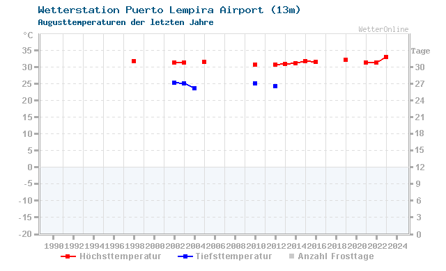 Klimawandel August Temperatur Puerto Lempira