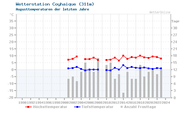 Klimawandel August Temperatur Coyhaique