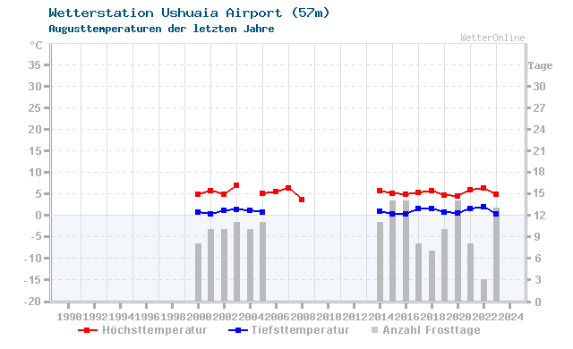 Klimawandel August Temperatur Ushuaia Airport