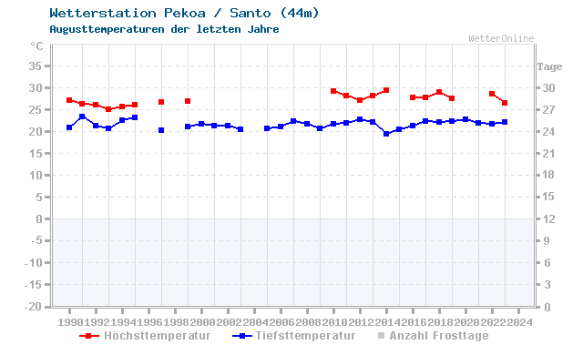 Klimawandel August Temperatur Pekoa / Santo