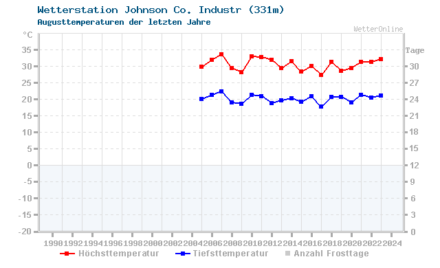 Klimawandel August Temperatur Johnson Co. Industr