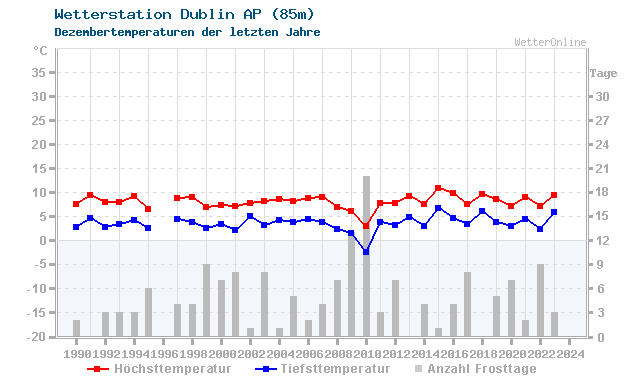 Klimawandel Dezember Temperatur Dublin AP