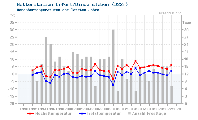 Klimawandel Dezember Temperatur Erfurt/Bindersleben