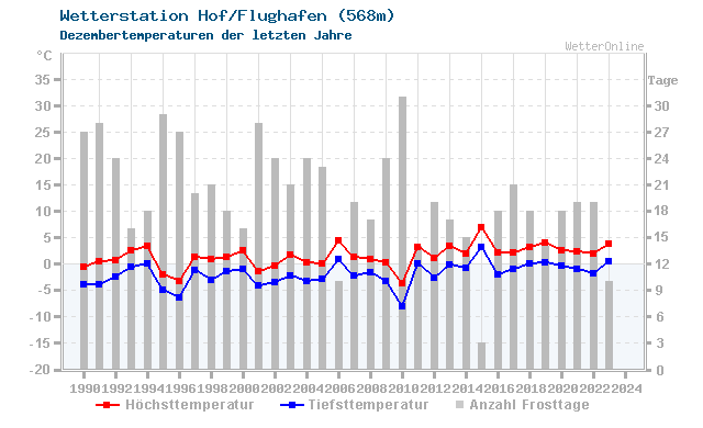 Klimawandel Dezember Temperatur Hof/Flughafen