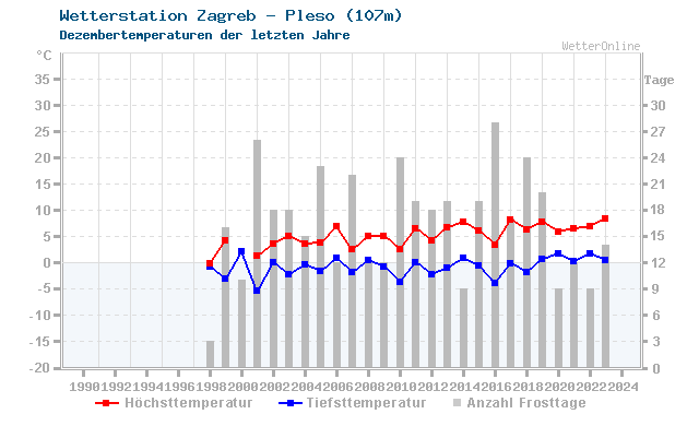 Klimawandel Dezember Temperatur Zagreb - Pleso