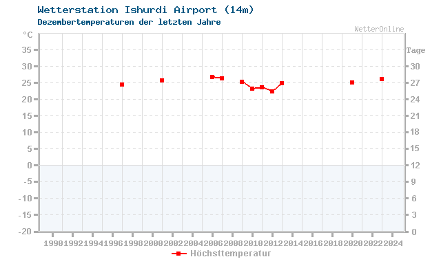 Klimawandel Dezember Temperatur Ishurdi Airport