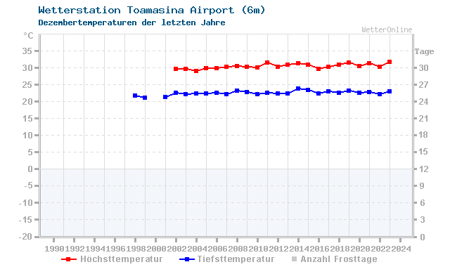 Klimawandel Dezember Temperatur Toamasina Airport