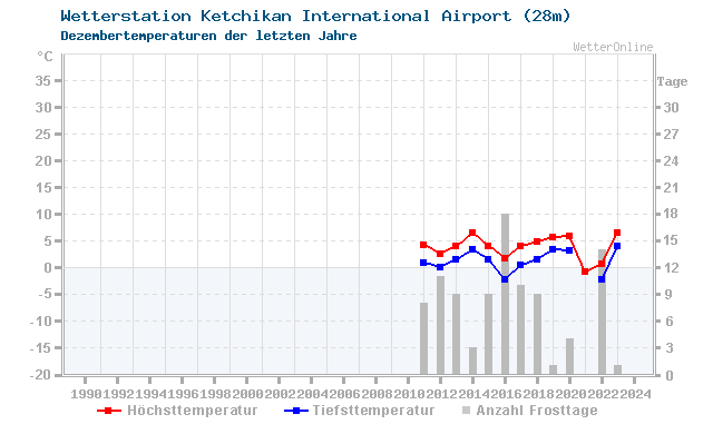 Klimawandel Dezember Temperatur Ketchikan