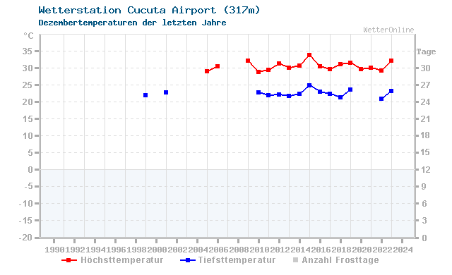Klimawandel Dezember Temperatur Cucuta Airport