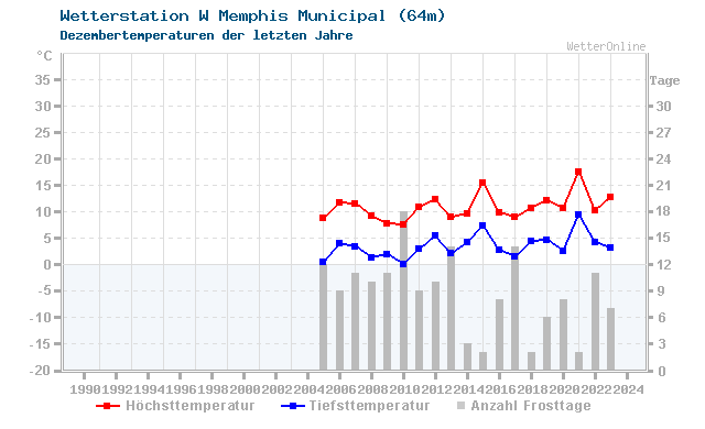 Klimawandel Dezember Temperatur W Memphis Municipal