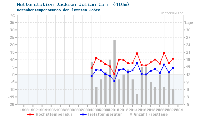 Klimawandel Dezember Temperatur Jackson Julian Carr