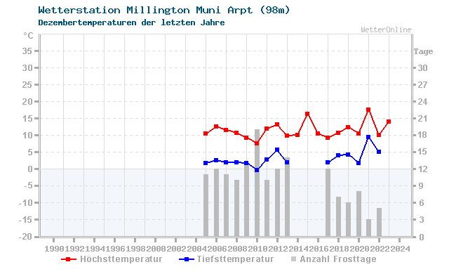 Klimawandel Dezember Temperatur Millington Muni Arpt