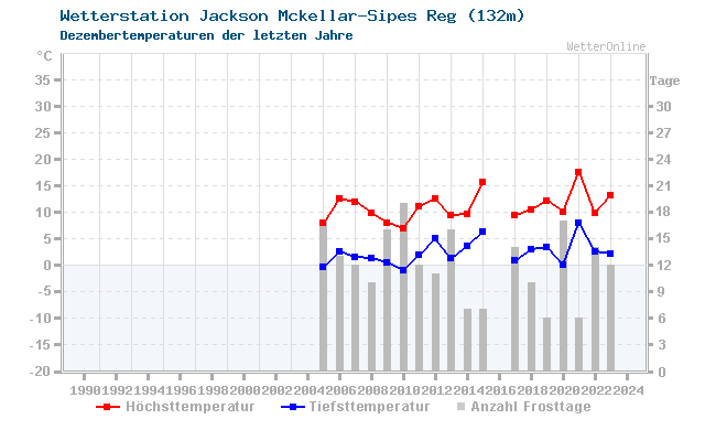 Klimawandel Dezember Temperatur Jackson