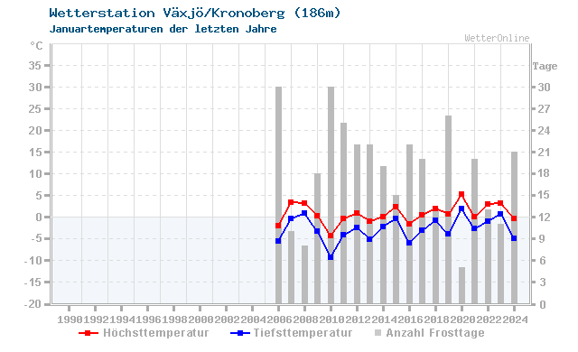 Klimawandel Januar Temperatur Växjö/Kronoberg