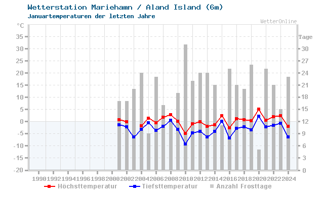 Klimawandel Januar Temperatur Mariehamn