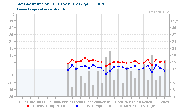 Klimawandel Januar Temperatur Tulloch Bridge