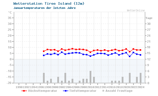 Klimawandel Januar Temperatur Tiree Island
