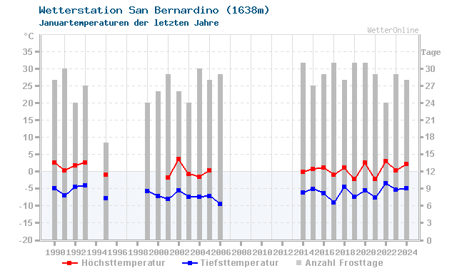 Klimawandel Januar Temperatur San Bernardino