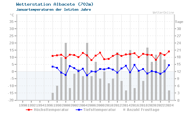 Klimawandel Januar Temperatur Albacete