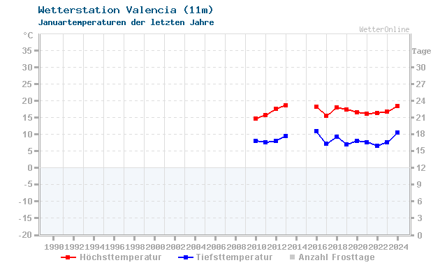 Klimawandel Januar Temperatur Valencia