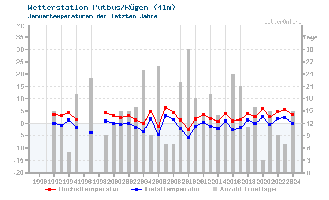 Klimawandel Januar Temperatur Putbus/Rügen