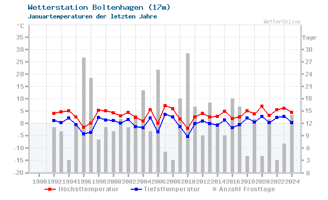Klimawandel Januar Temperatur Boltenhagen