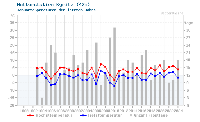 Klimawandel Januar Temperatur Kyritz