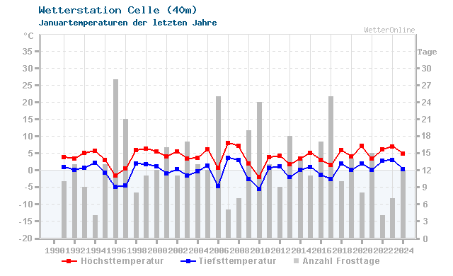 Klimawandel Januar Temperatur Celle