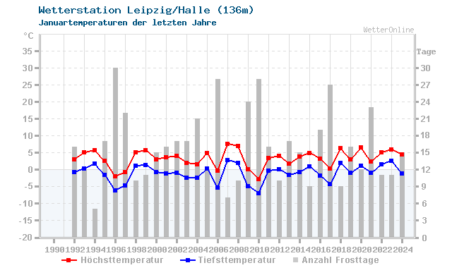 Klimawandel Januar Temperatur Leipzig/Halle