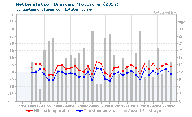 Klimawandel Januar Temperatur Dresden/Klotzsche