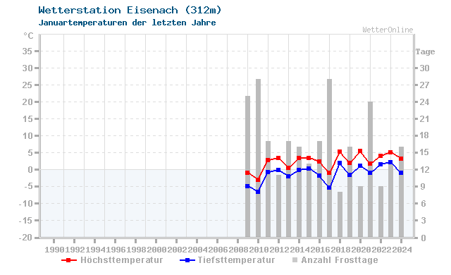 Klimawandel Januar Temperatur Eisenach