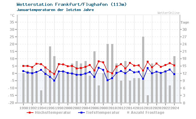 Klimawandel Januar Temperatur Frankfurt/Flughafen