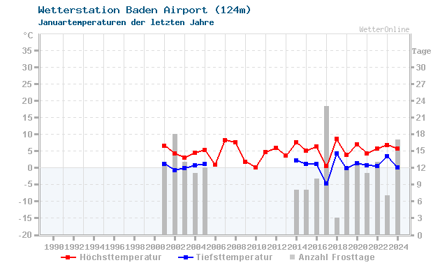 Klimawandel Januar Temperatur Baden Airport