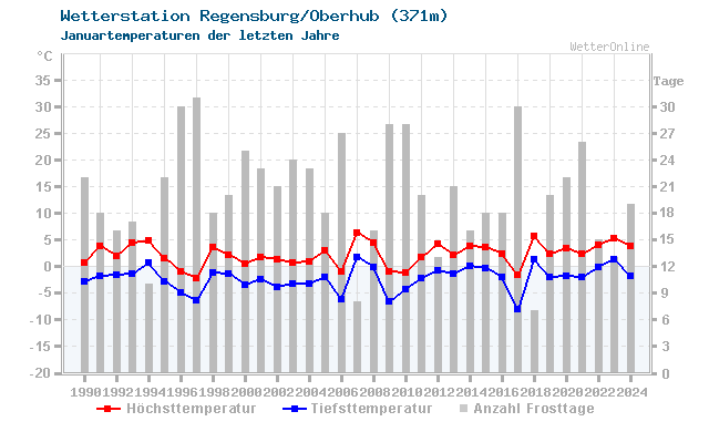 Klimawandel Januar Temperatur Regensburg/Oberhub