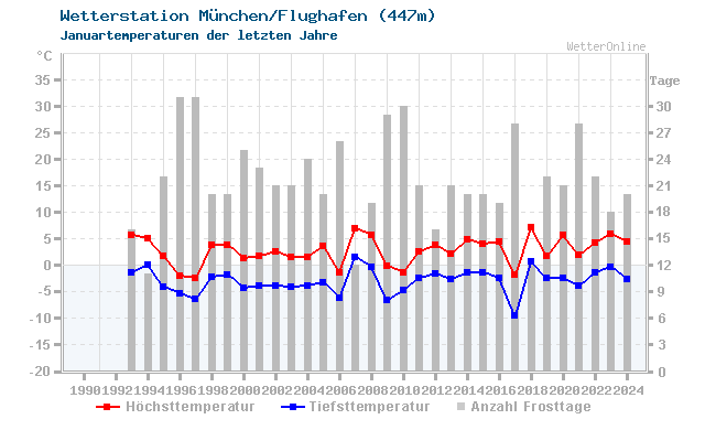 Klimawandel Januar Temperatur München/Flughafen