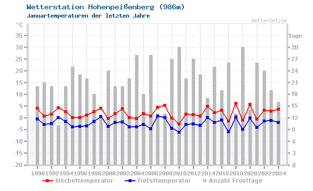 Klimawandel Januar Temperatur Hohenpeißenberg