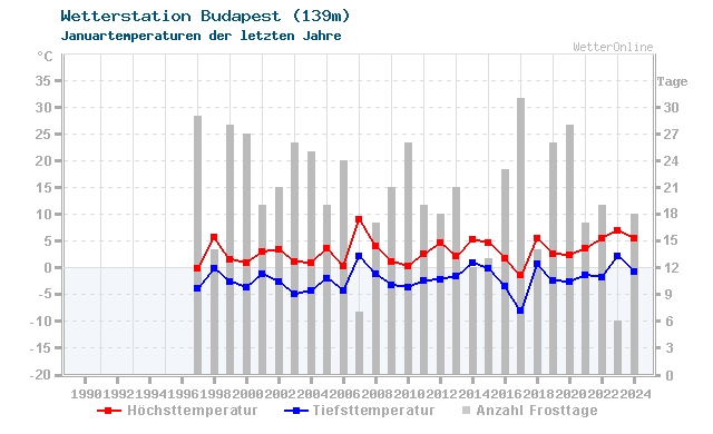 Klimawandel Januar Temperatur Budapest