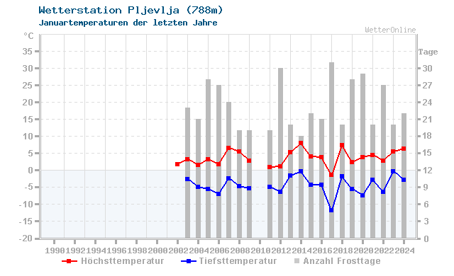 Klimawandel Januar Temperatur Pljevlja