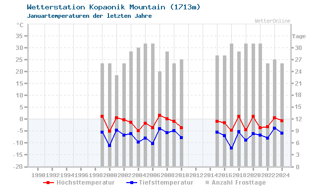 Klimawandel Januar Temperatur Kopaonik Mountain