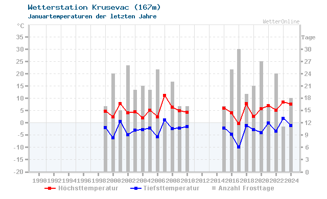 Klimawandel Januar Temperatur Krusevac
